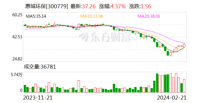 惠城环保：2月20日公司回购130200股